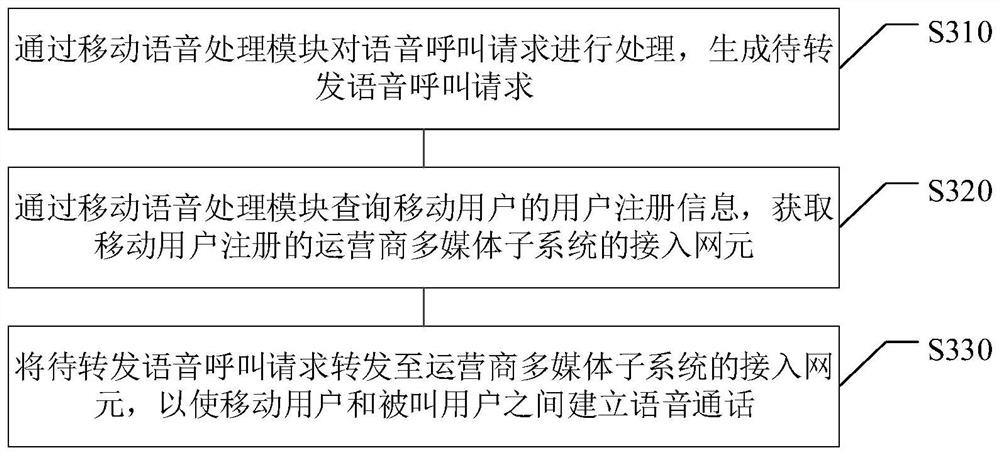 Voice communication method and device, electronic equipment and computer readable medium