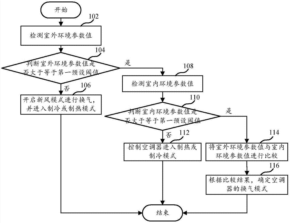 Air conditioner control method and system and air conditioner