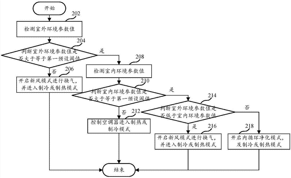 Air conditioner control method and system and air conditioner