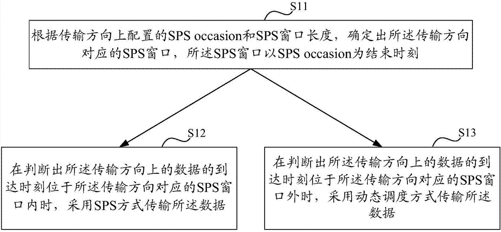 Scheduling method and device, and equipment