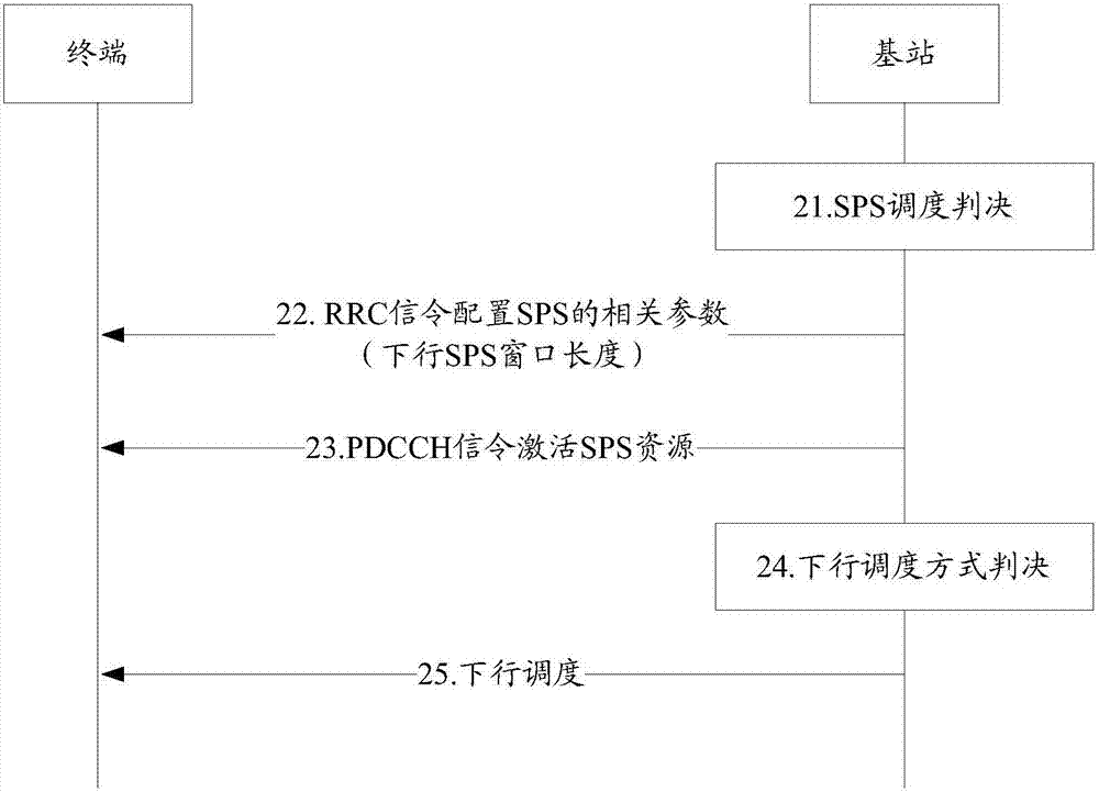 Scheduling method and device, and equipment