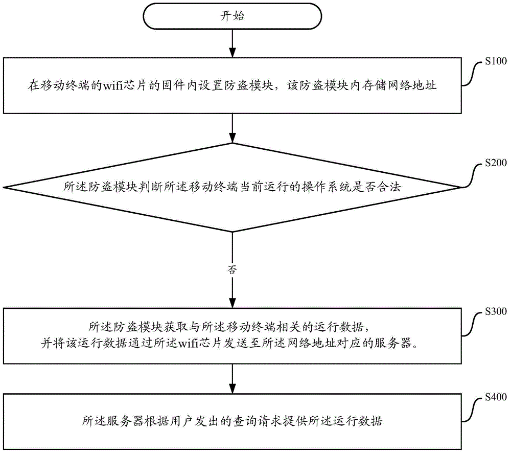 Anti-theft method for mobile terminal and mobile terminal with anti-theft function