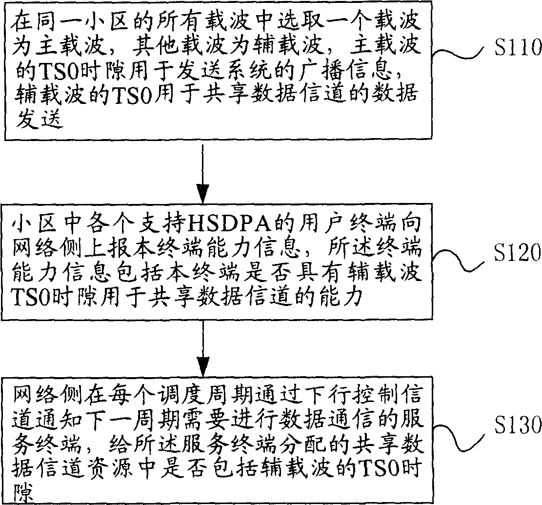 Method for extending channel of shared data in HSDPA communication system in multiple frequency points