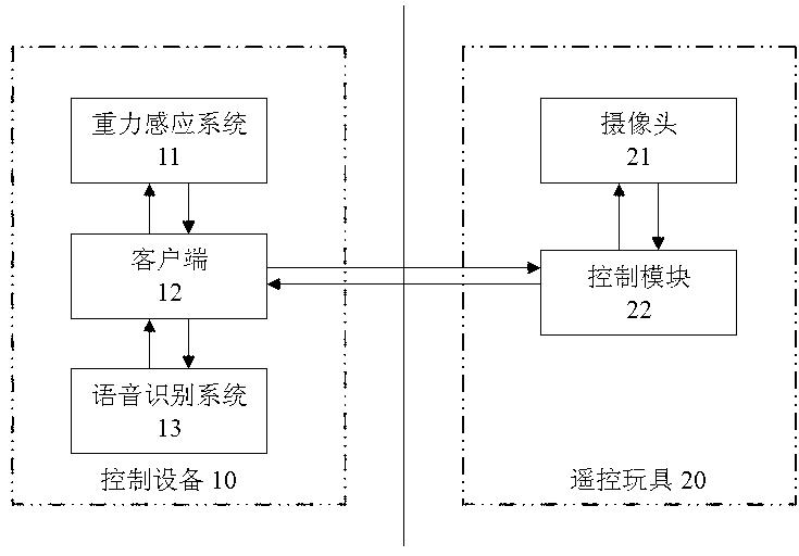 Control method of remote control toy