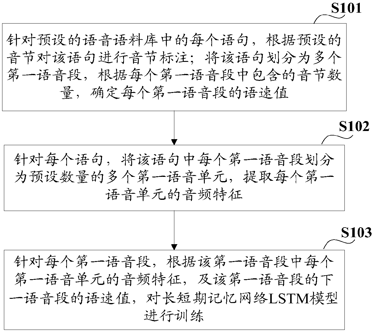 Speech speed estimation model training, speech speed estimation method, device, equipment and medium