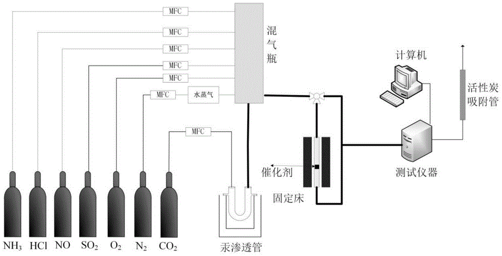 A kind of denitrification and demercury composite catalyst and preparation method thereof