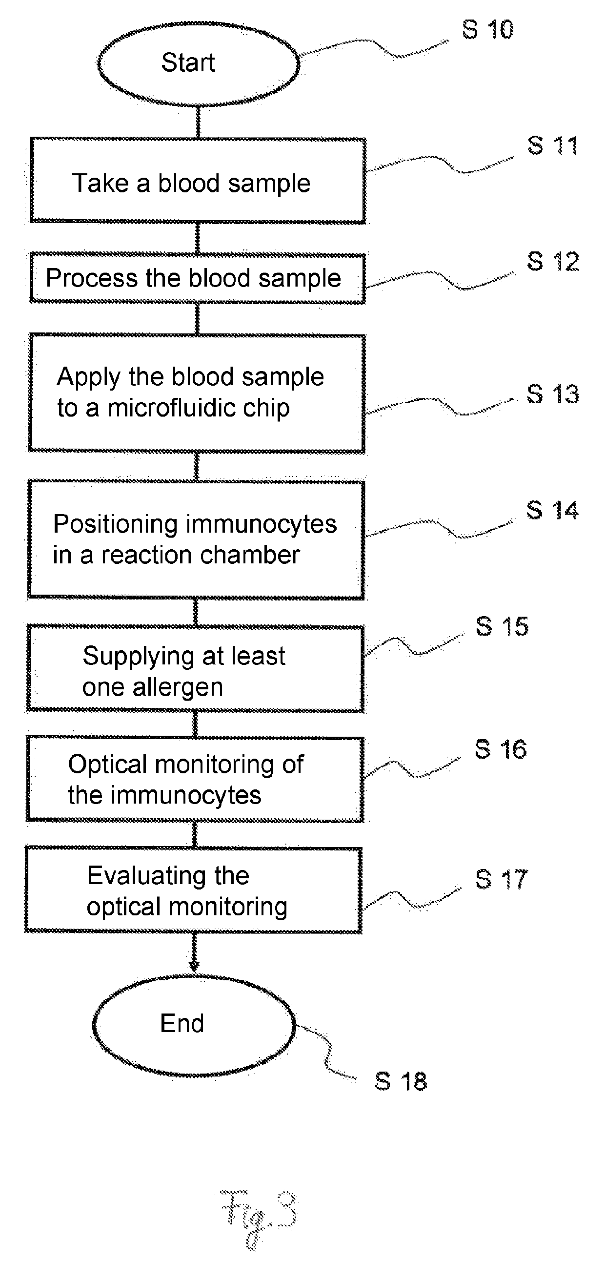 Process for carrying out an allergy test, process for determining degranulation in cells, device for carrying out an allergy test and microfluidic chip