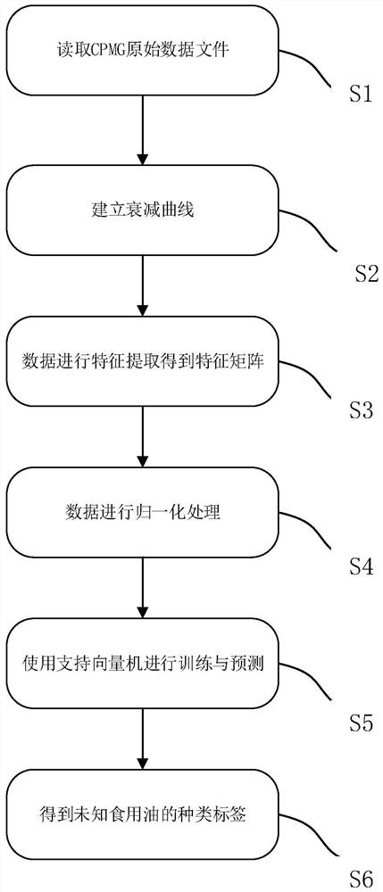 A kind of low-field magnetic resonance edible oil type detection method