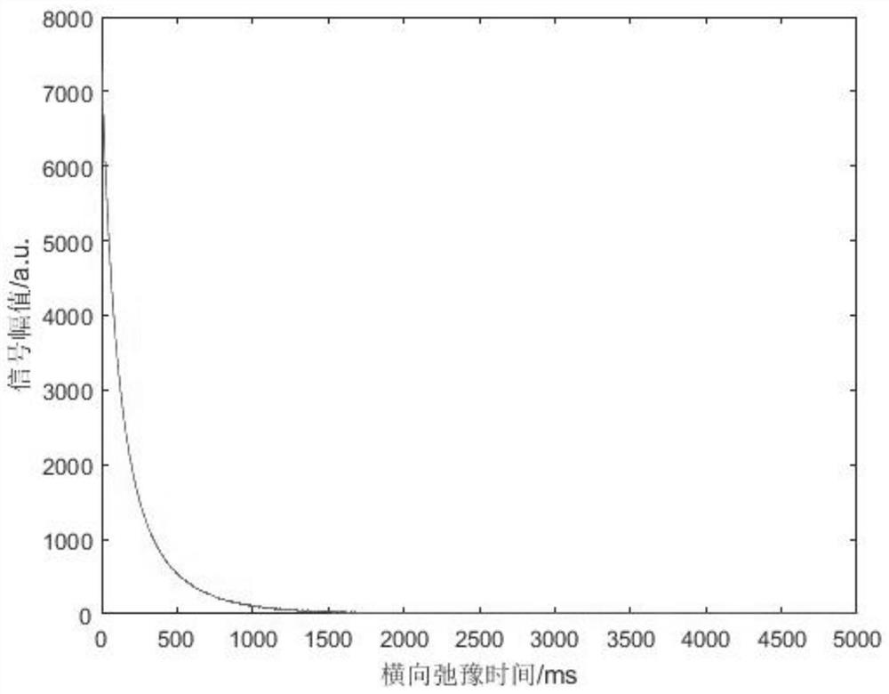 A kind of low-field magnetic resonance edible oil type detection method