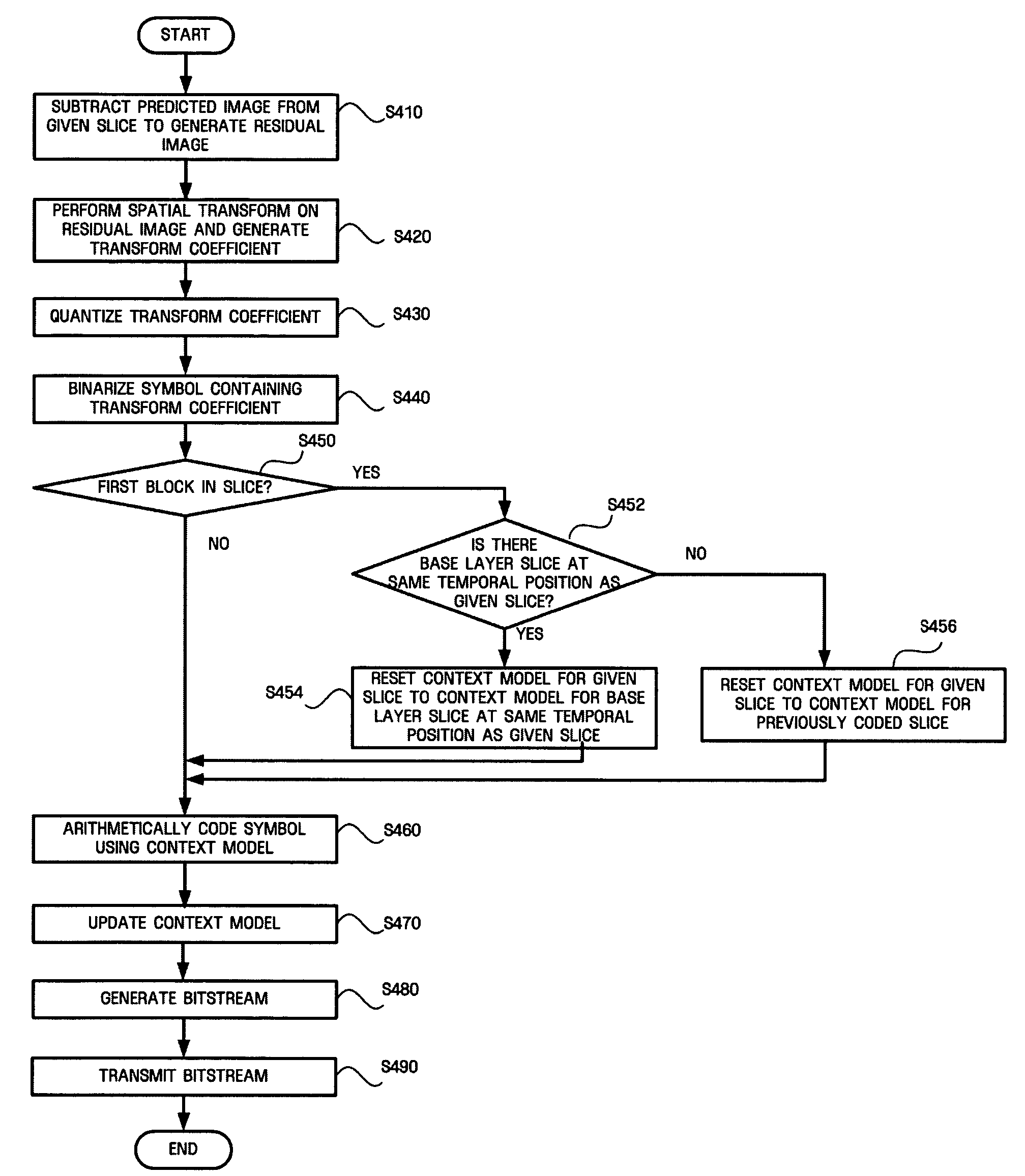 Context-based adaptive arithmetic coding and decoding methods and apparatuses with improved coding efficiency and video coding and decoding methods and apparatuses using the same