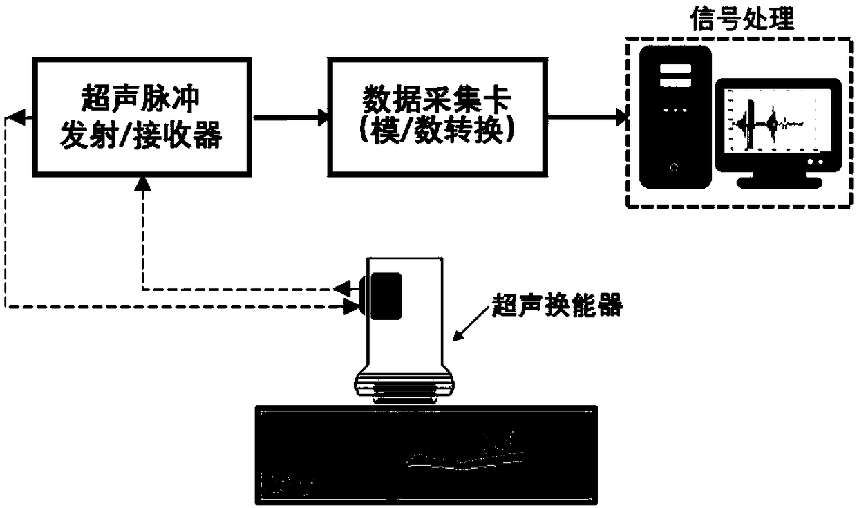 An ultrasonic signal sparse decomposition method and a signal noise reduction and defect detection method thereof