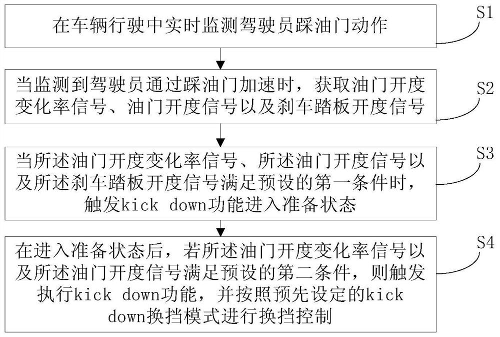 Method for controlling forced downshift function of automatic transmission