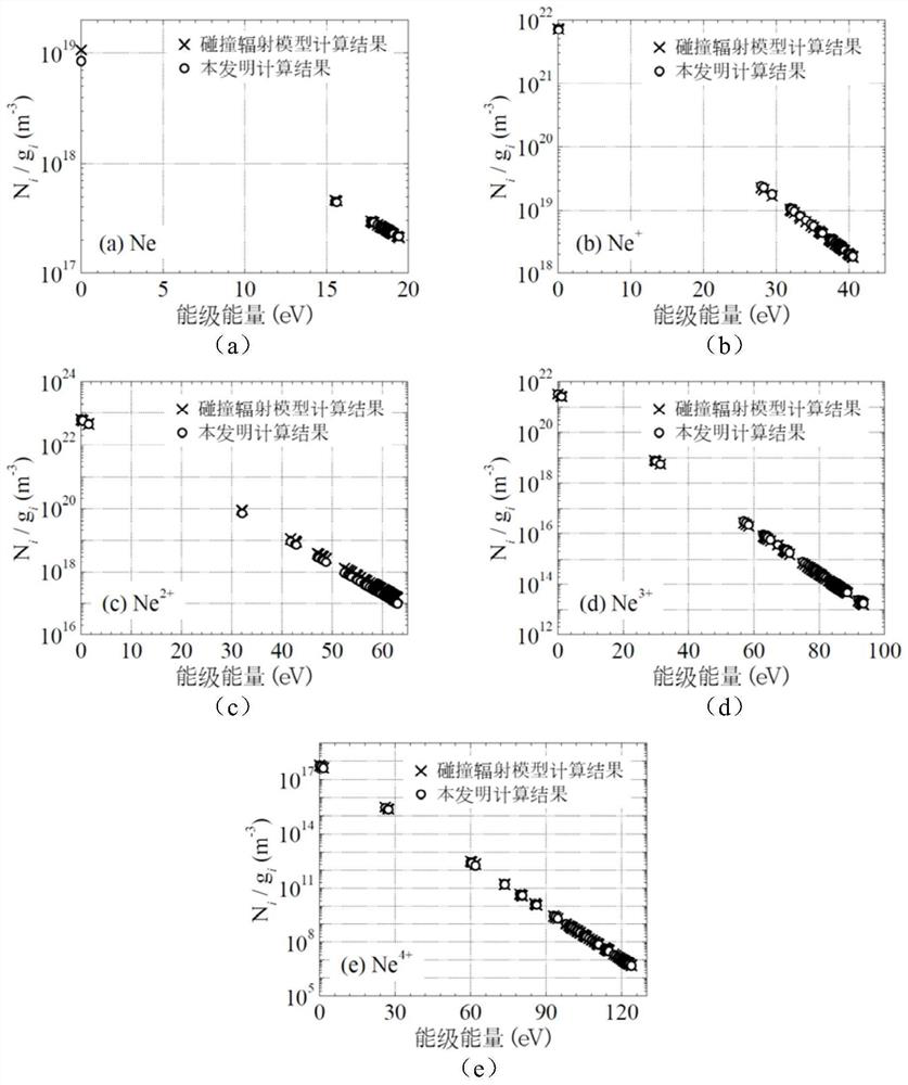 Calculation method and system for particle energy level population in non-local thermodynamic equilibrium plasma