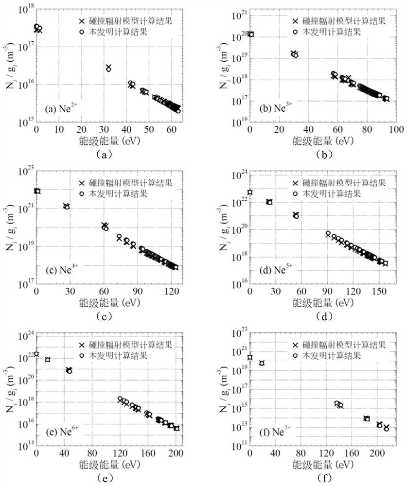 Calculation method and system for particle energy level population in non-local thermodynamic equilibrium plasma