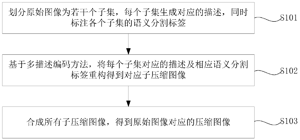 Image compression method and system, readable storage medium and computer equipment