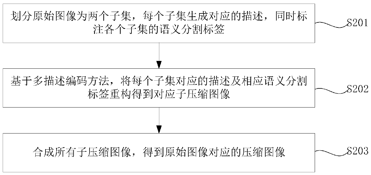 Image compression method and system, readable storage medium and computer equipment