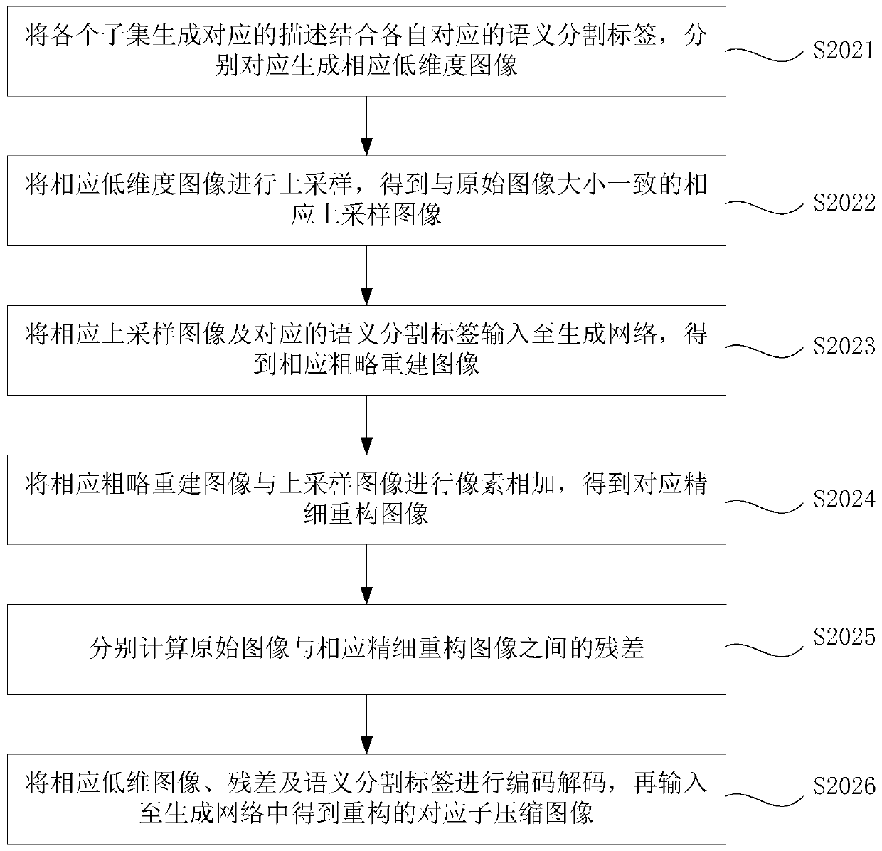 Image compression method and system, readable storage medium and computer equipment