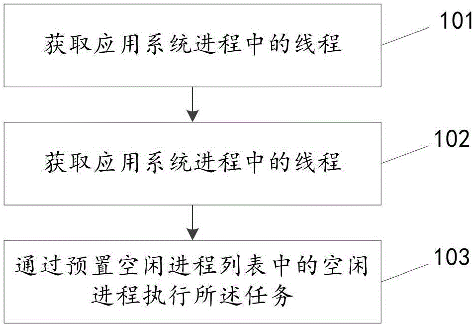 Method and device for executing task