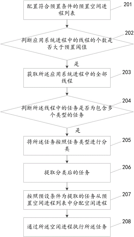 Method and device for executing task