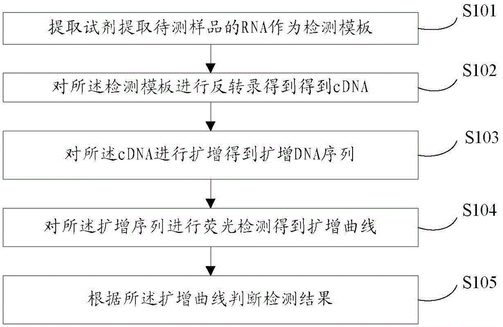 Detection kit and detection method for H1, H3 and H9 type avian influenza viruses