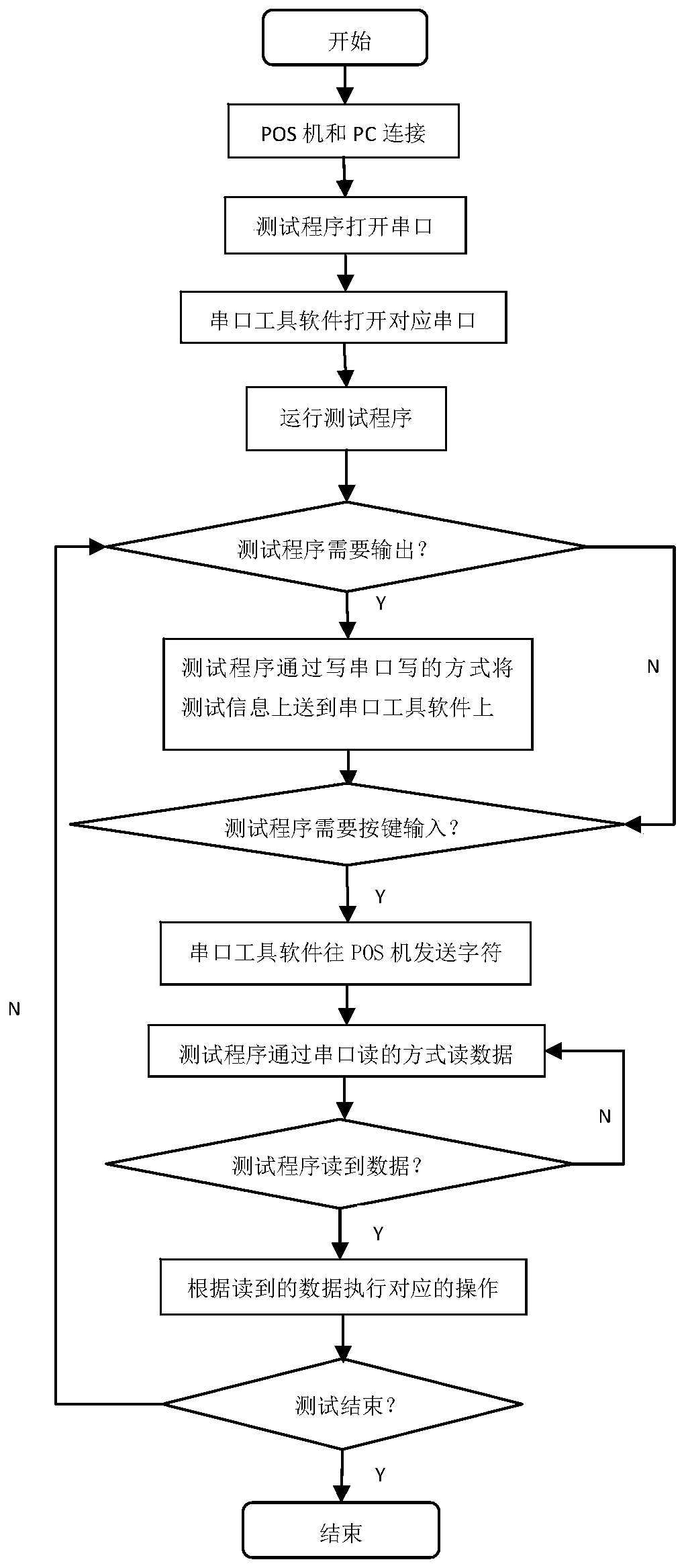 Method for testing keyboard-free and screen-free equipment