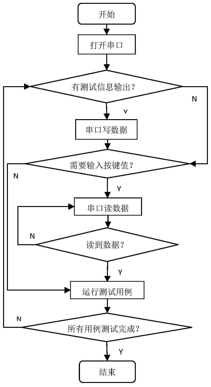 Method for testing keyboard-free and screen-free equipment