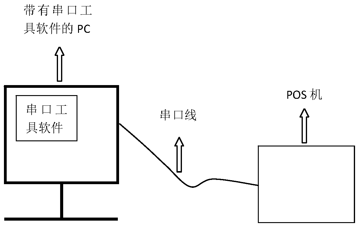 Method for testing keyboard-free and screen-free equipment