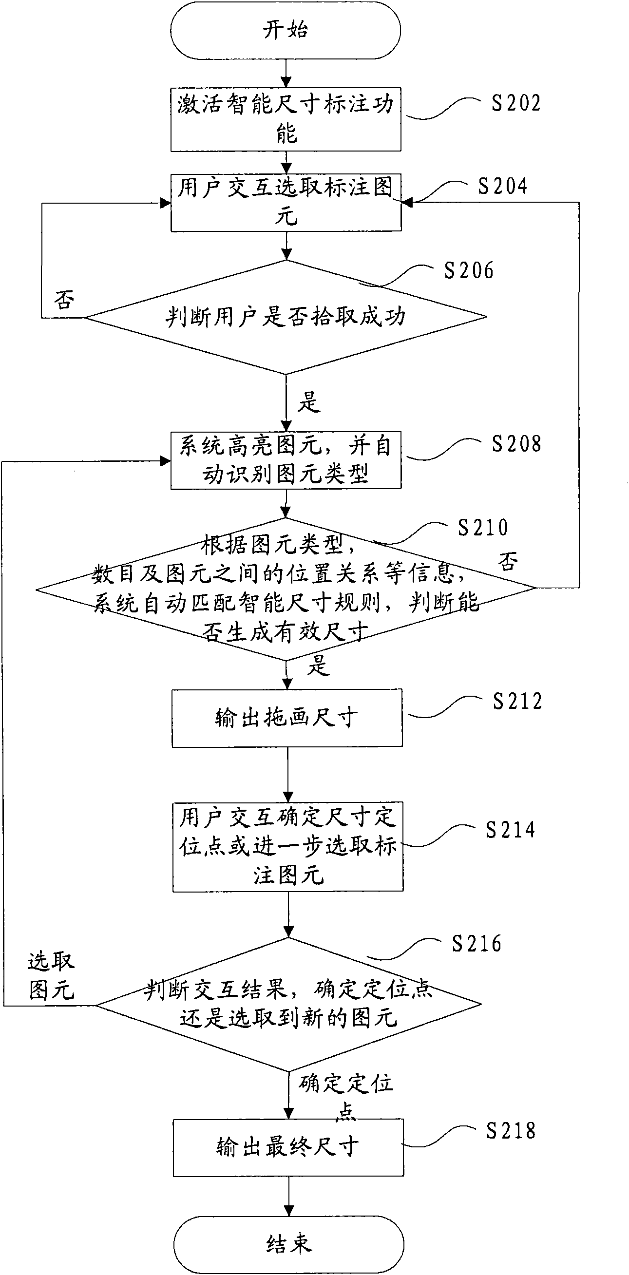 Dimension marking method for CAD and device thereof