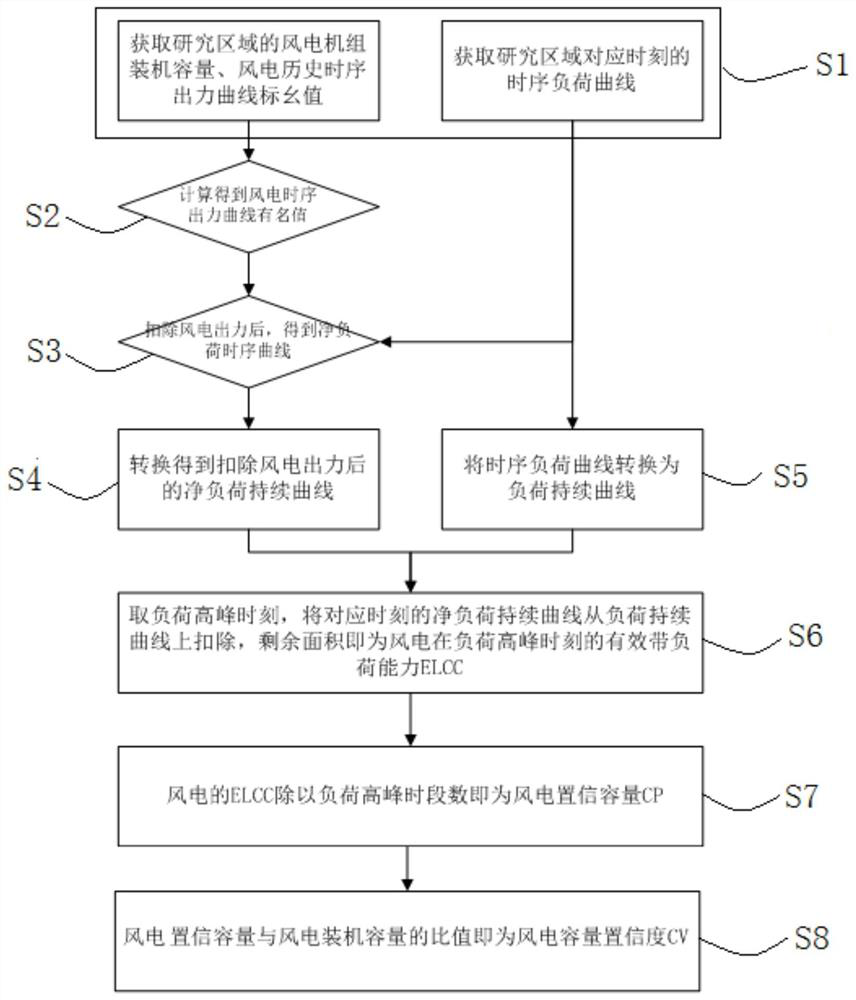 A Wind Power Confidence Capacity Assessment Method for High Wind Power Penetration Power Systems