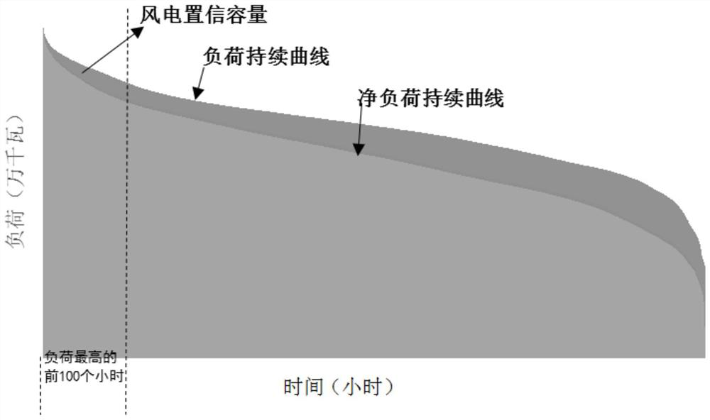 A Wind Power Confidence Capacity Assessment Method for High Wind Power Penetration Power Systems