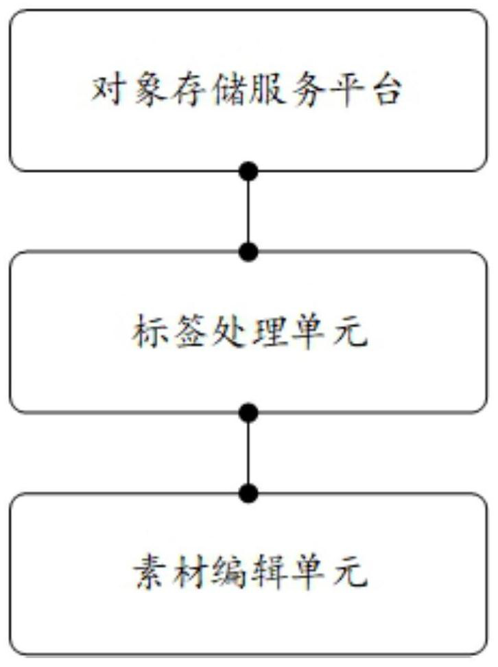 Advertisement media material management system, method, equipment and medium