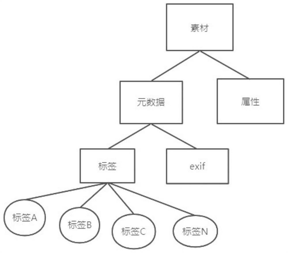 Advertisement media material management system, method, equipment and medium