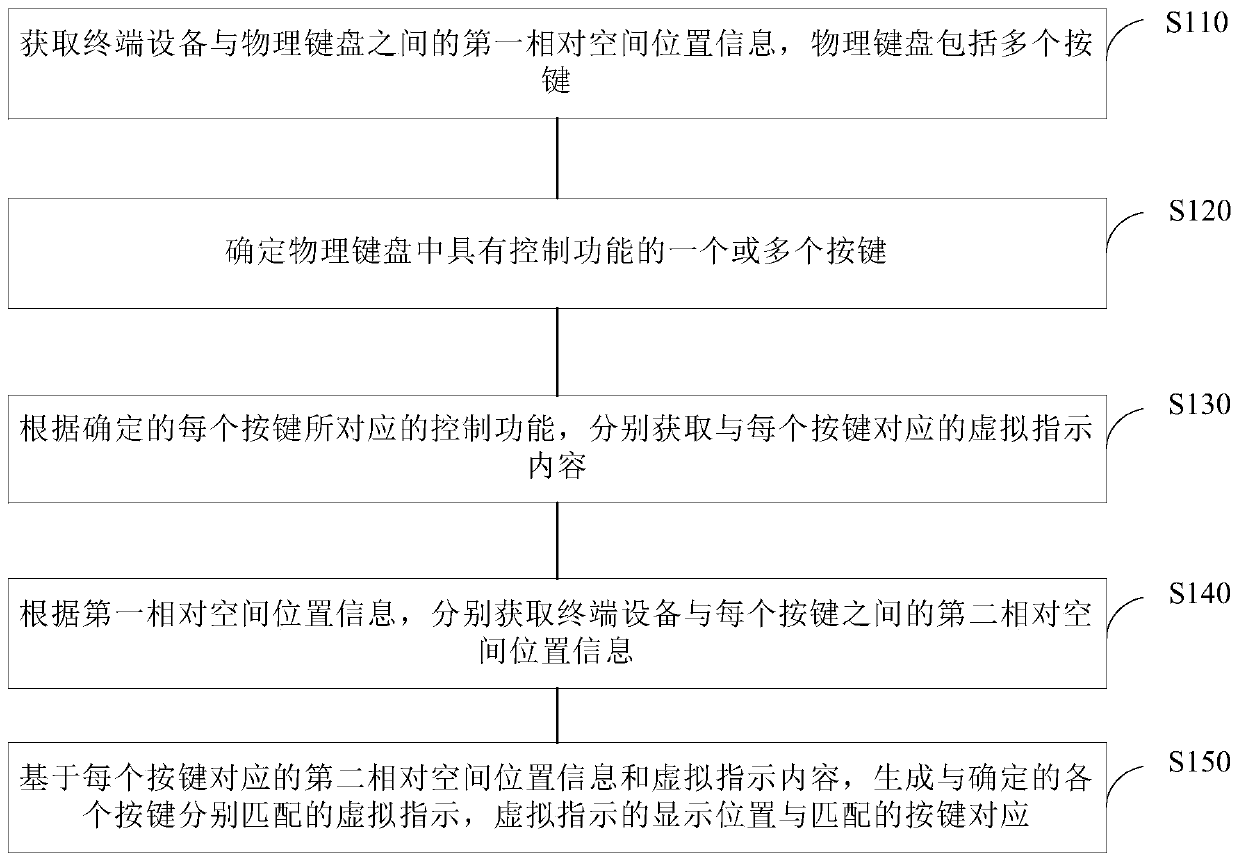 Display method and device based on physical keyboard, terminal equipment and storage medium