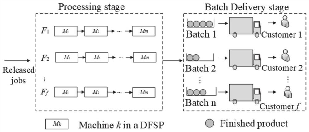 Distributed flow shop scheduling method and system with batch delivery constraint