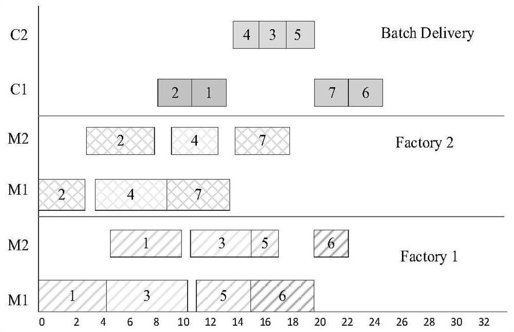 Distributed flow shop scheduling method and system with batch delivery constraint