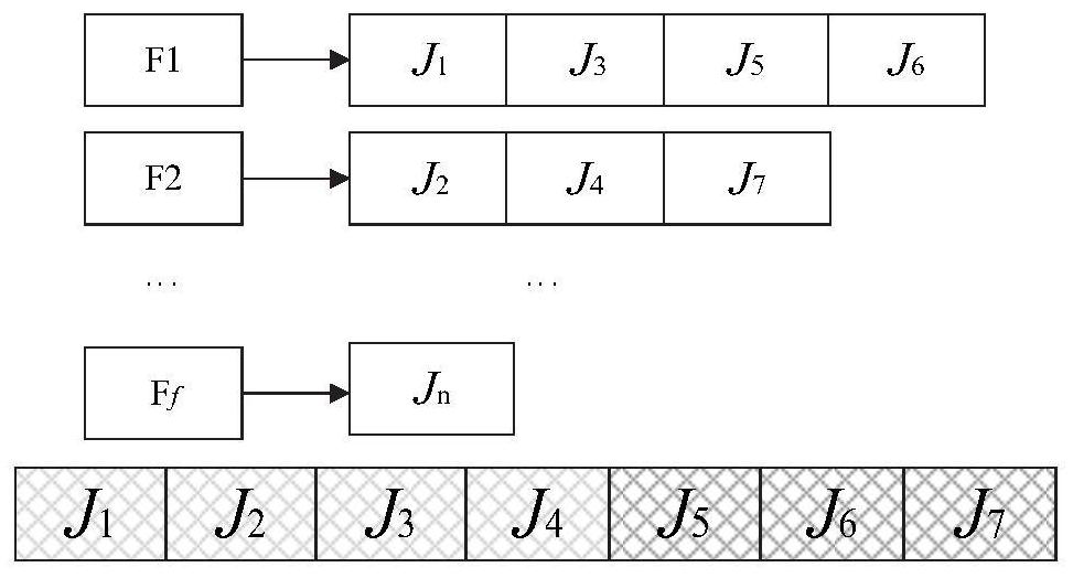 Distributed flow shop scheduling method and system with batch delivery constraint