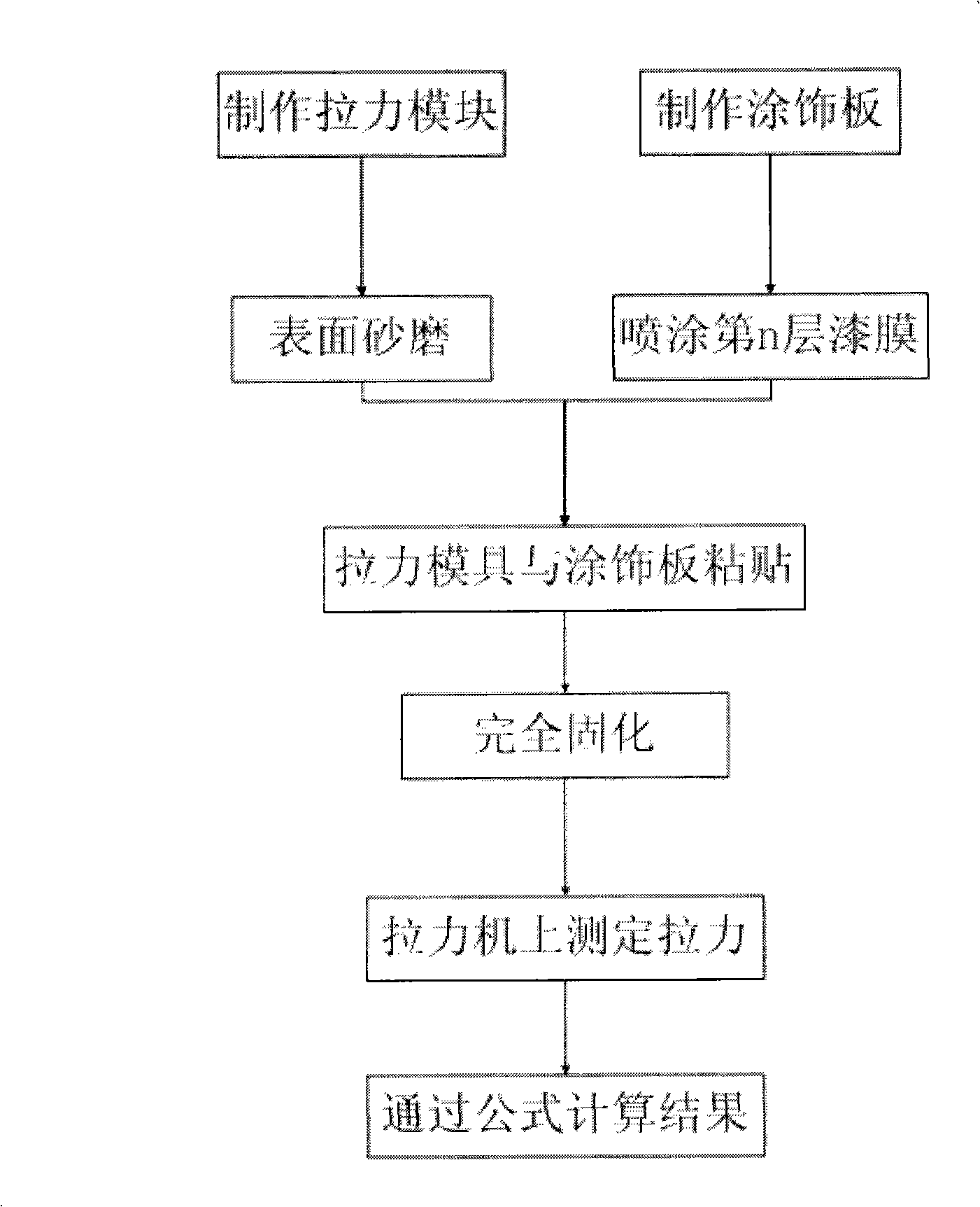 Method for determining wooden furniture lacquerfilm coatings adhesive force