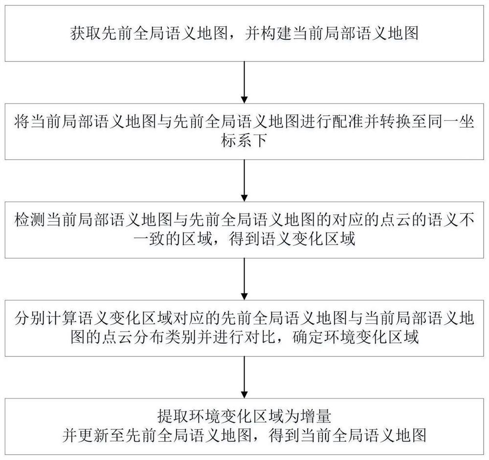 Semantic map incremental updating method and system