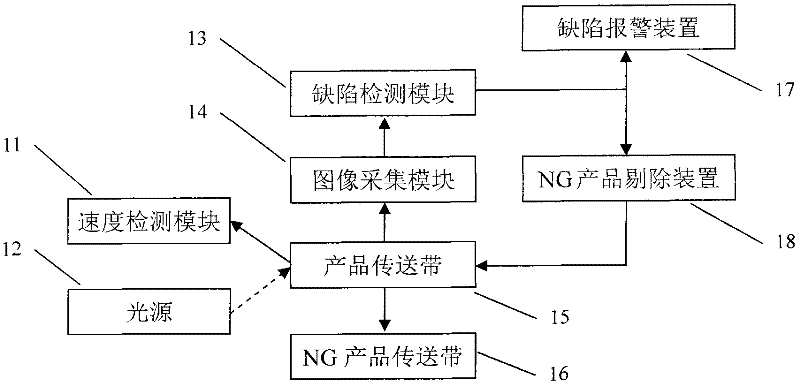 Method and equipment for detecting appearance quality of product
