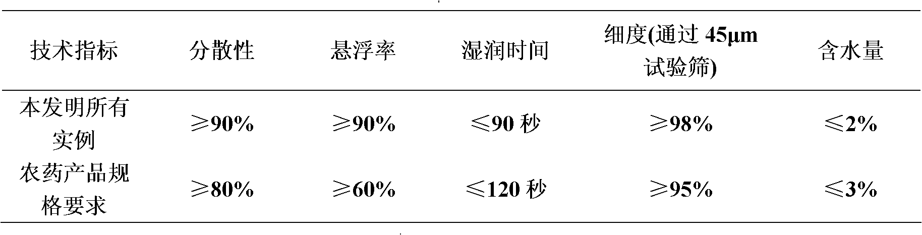 Sterilization composition containing pyrimethanil and methoxy acrylate compounds