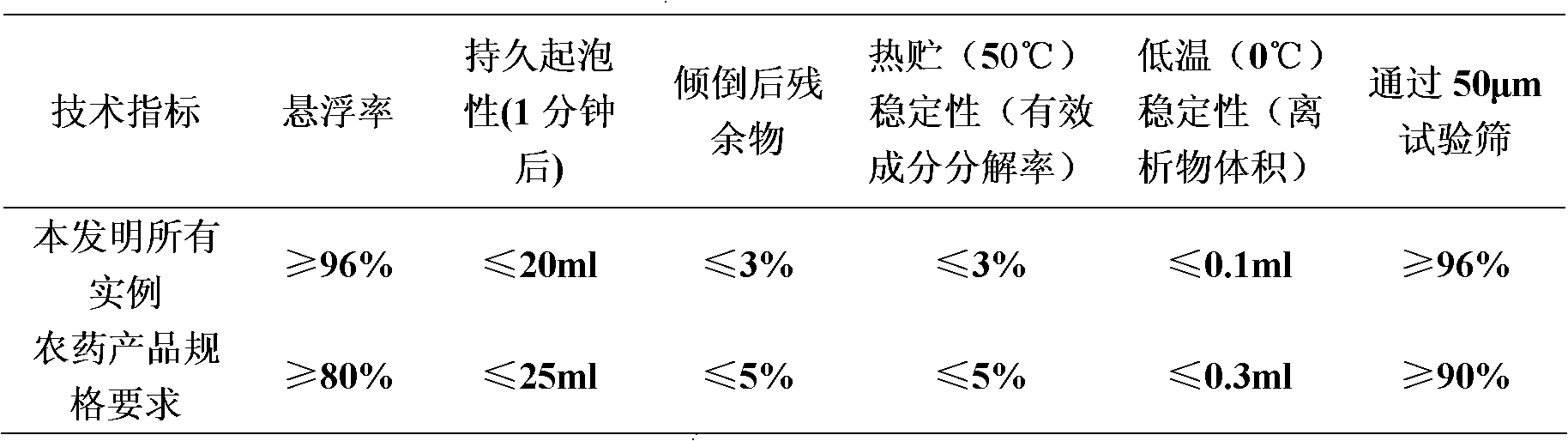 Sterilization composition containing pyrimethanil and methoxy acrylate compounds