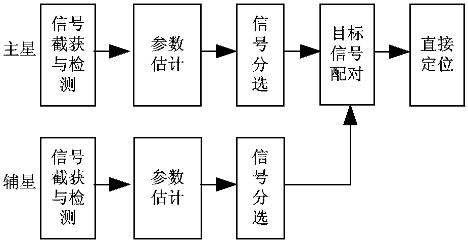 Direct Positioning Method Based on Time Difference and Frequency Difference