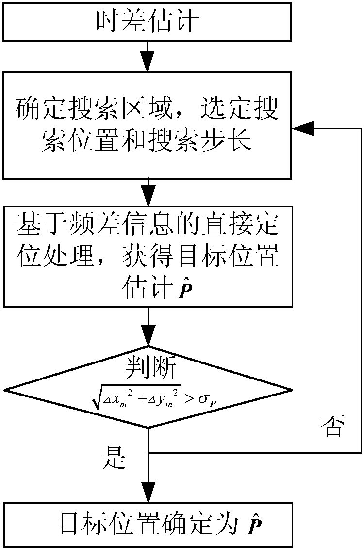 Direct Positioning Method Based on Time Difference and Frequency Difference