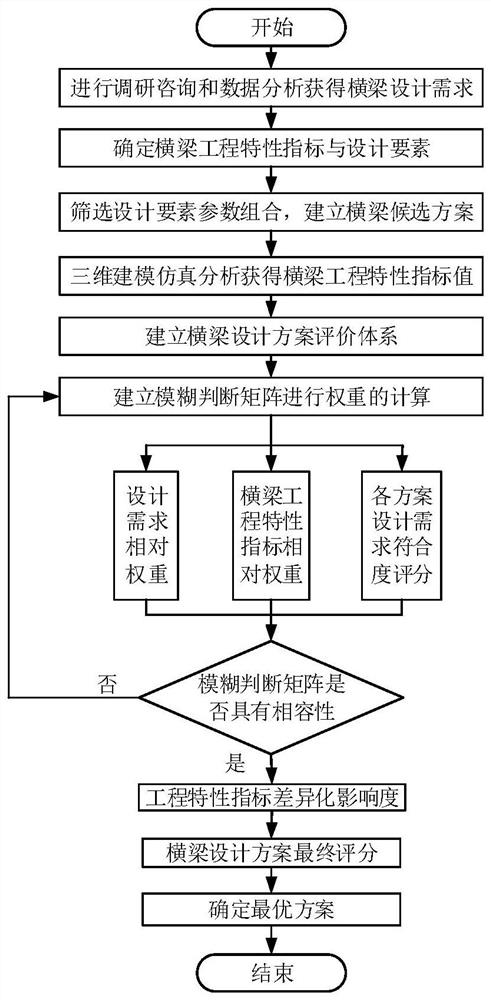 Evaluation Method of Machine Tool Beam Design Scheme Using Fuzzy AHP