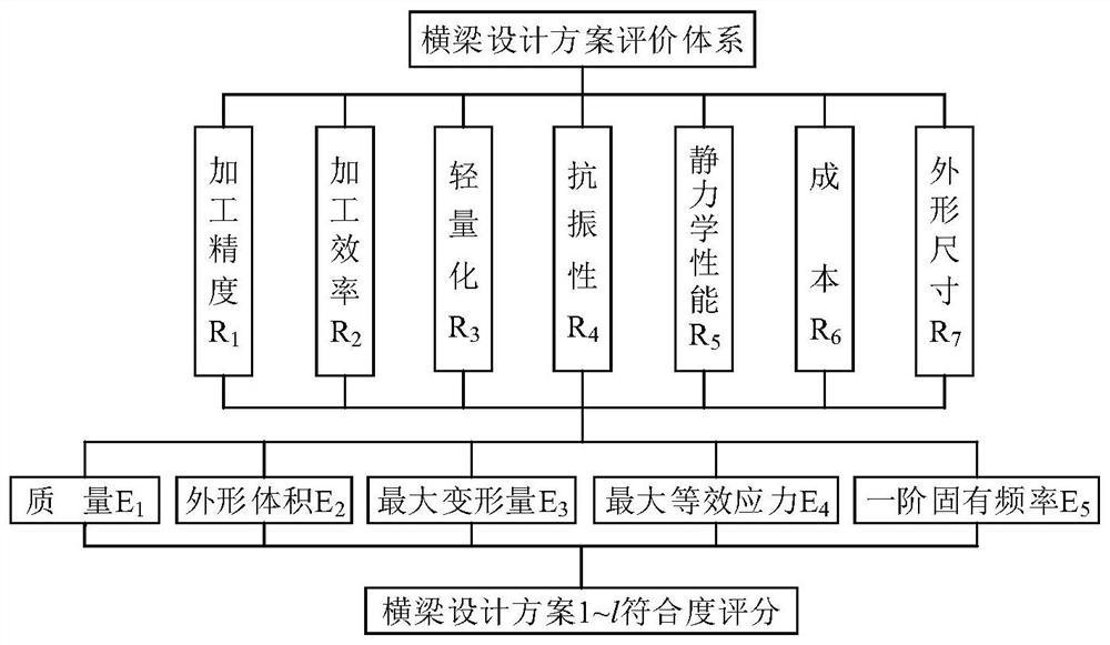 Evaluation Method of Machine Tool Beam Design Scheme Using Fuzzy AHP