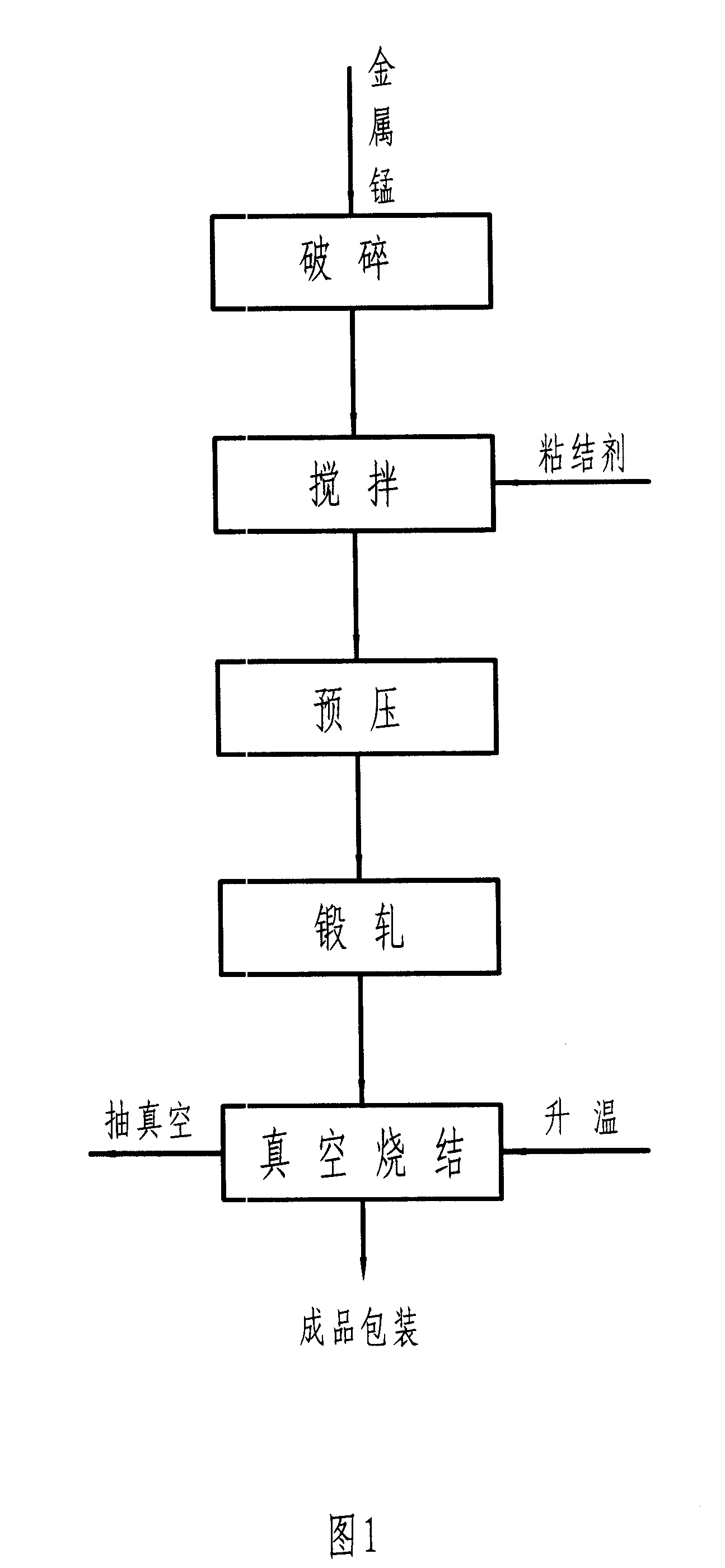 Producing technique for forging and rolling manganese metal