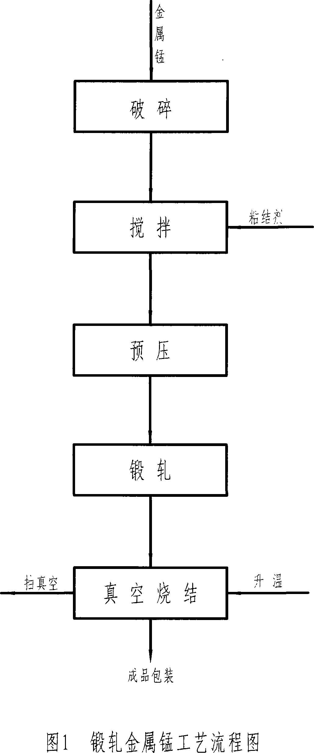 Producing technique for forging and rolling manganese metal