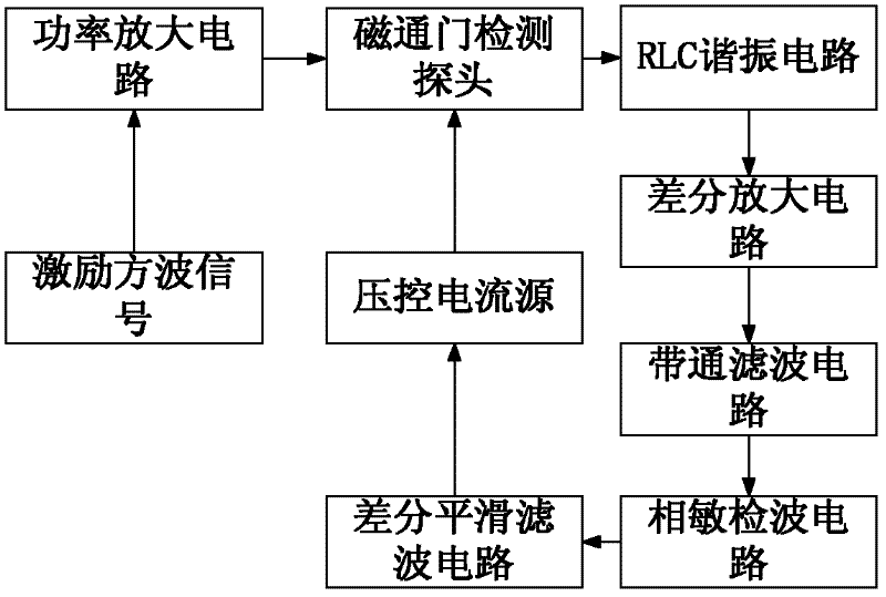 Double-shaft fluxgate current sensor