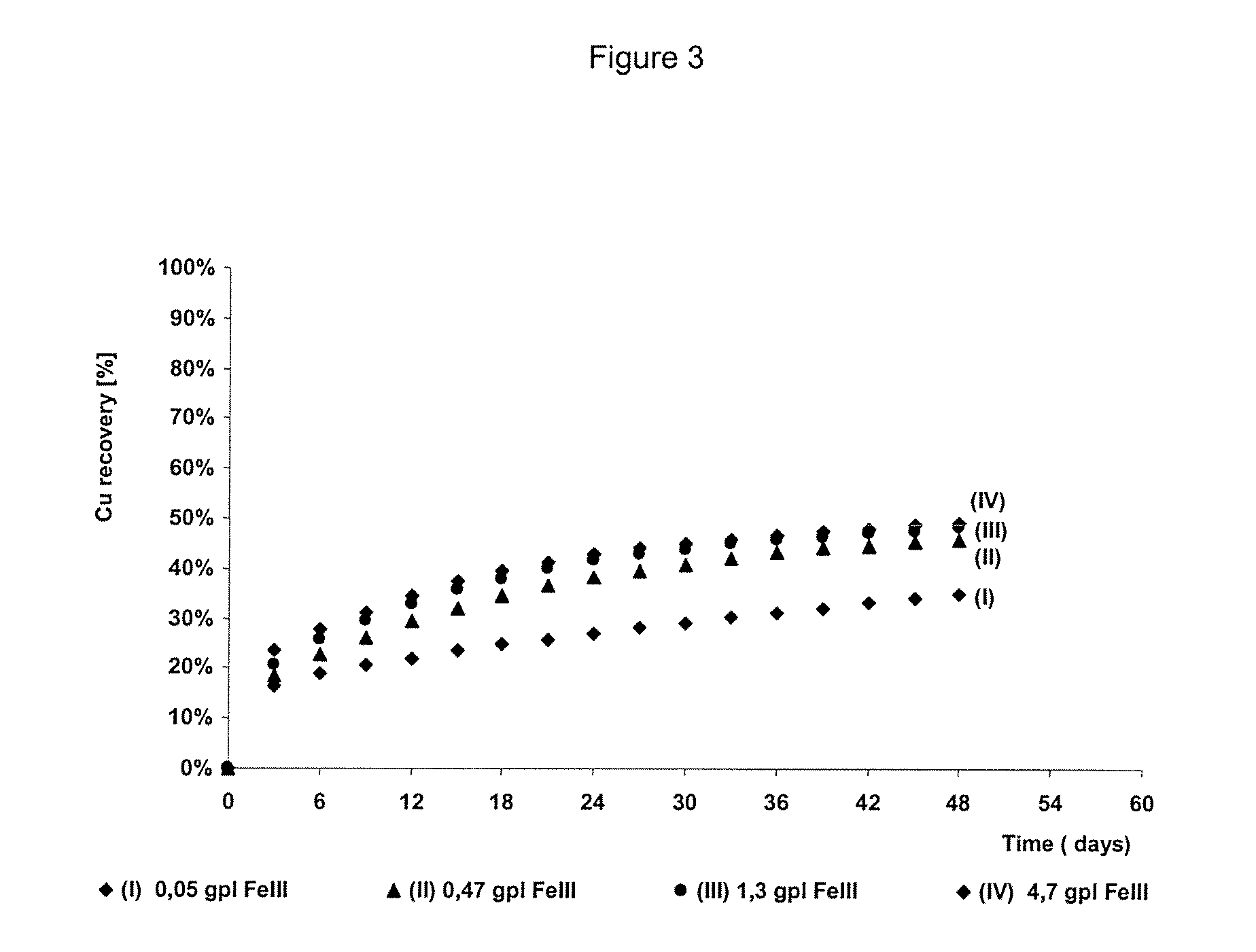 Process to increase the bioleaching speed of ores or concentrates of sulfide metal species, by means of continuous inoculation with leaching solution that contains isolated microorganisms, with or without presence of native microorganisms