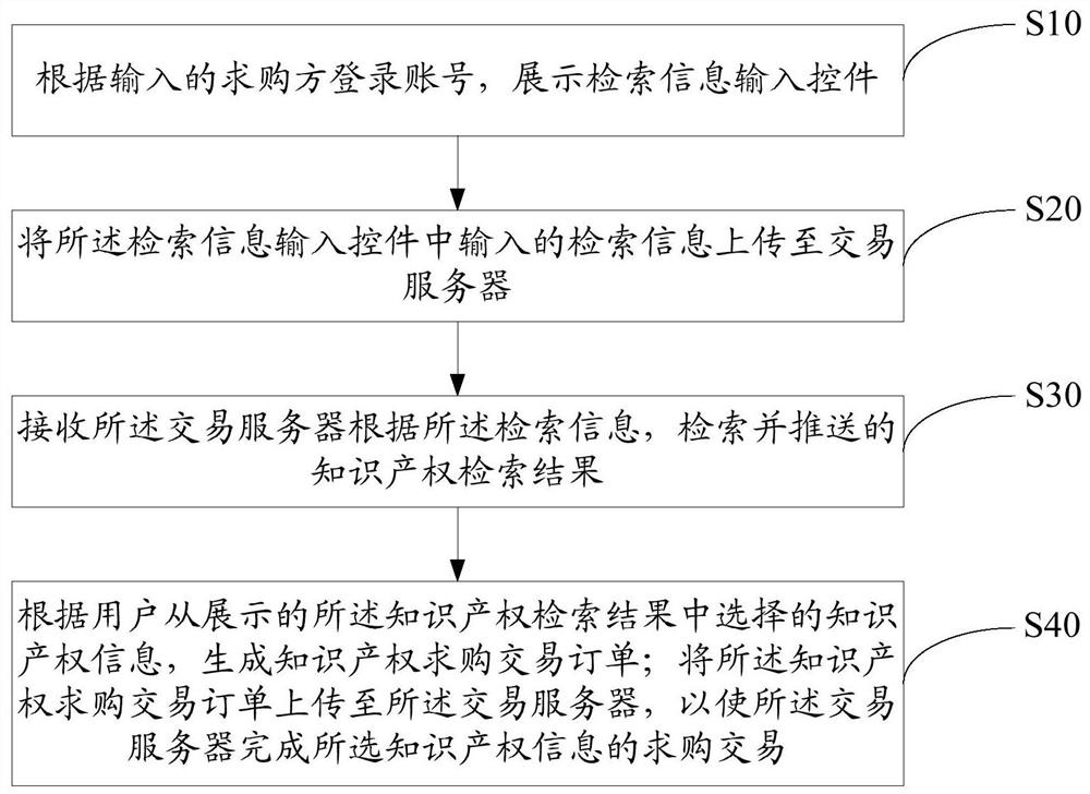 Intellectual property purchase and sale transaction methods, buyers and sellers clients